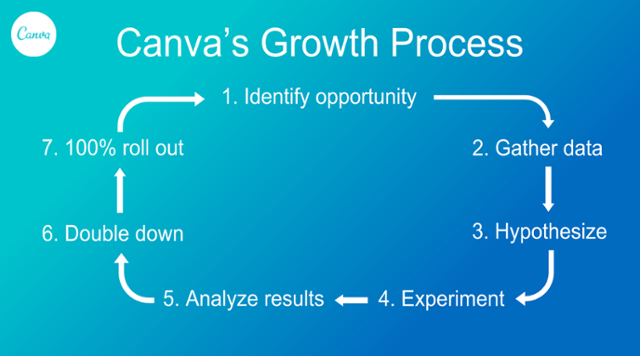 canvas growth process