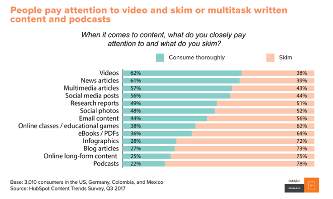 content consumers pay attention to