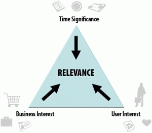 content strategy triangle of relevance by angie schottmuller 300x263