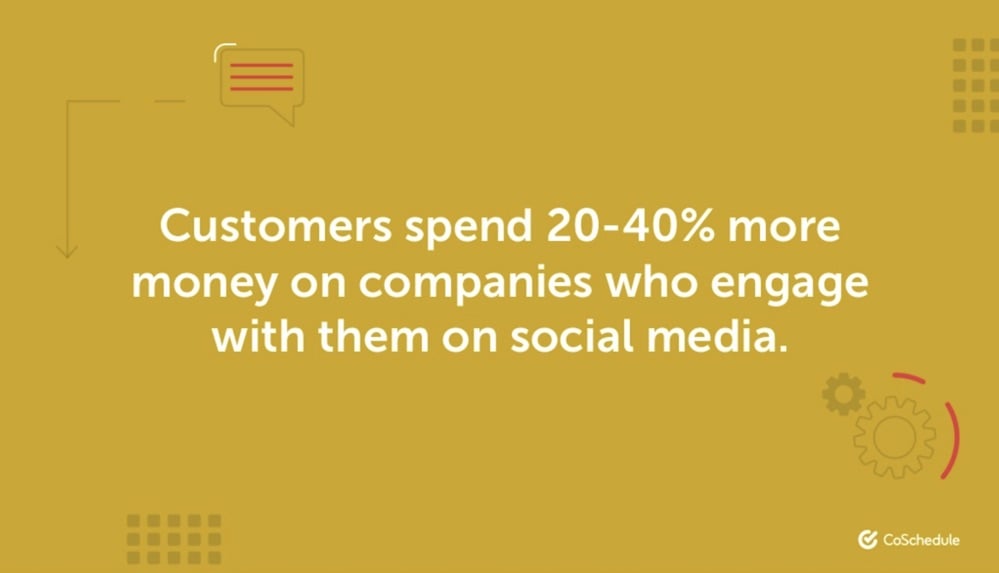 customers spend more with companies that engage on social media