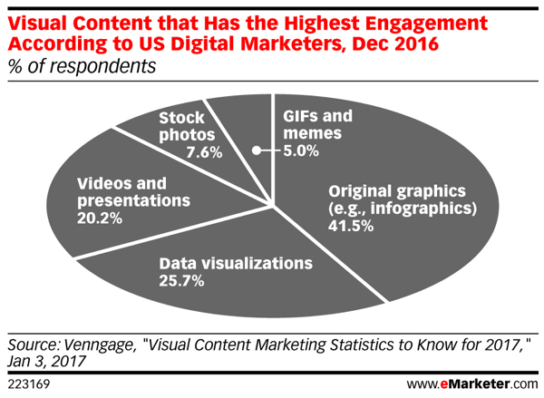 eMarketer Visual Content that Has the Highest Engagement According to US Digital Marketers Dec 2016 223169