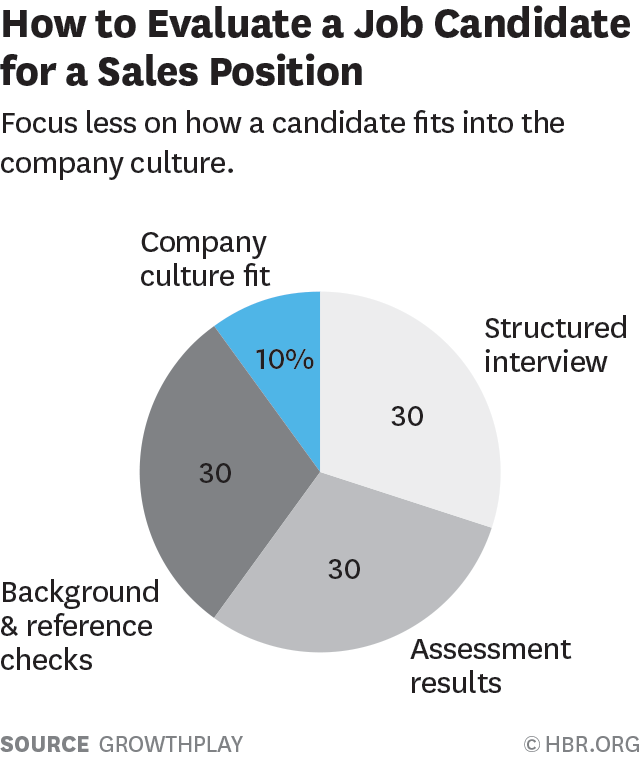evaluate a sales candidate