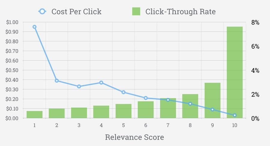 pontuação de relevância dos anúncios de facebook vs cpc 1