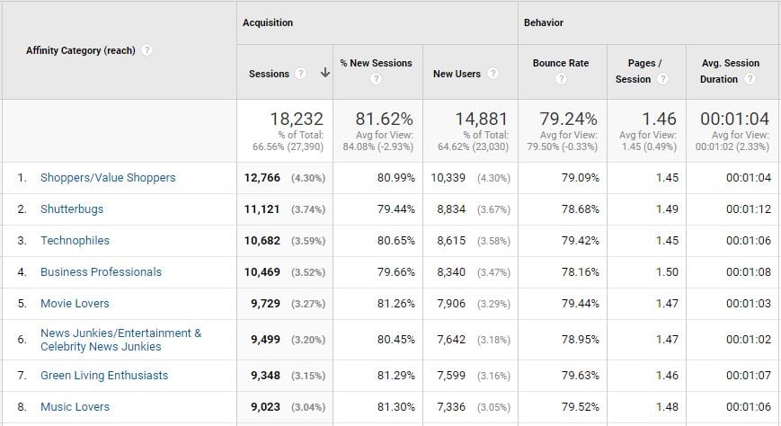 bounce rate google analytics affinity reports 1