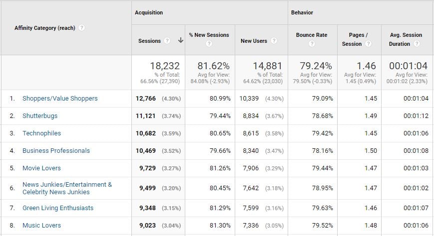 taux de rebond rapports d'affinité google analytics 1