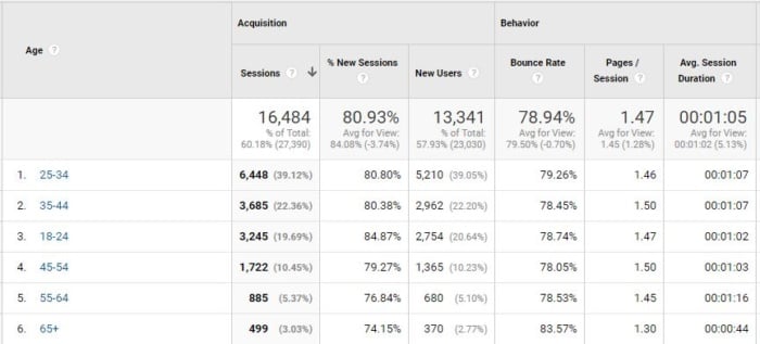 segmentation du taux de rebond répartition par âge de google analytics 2