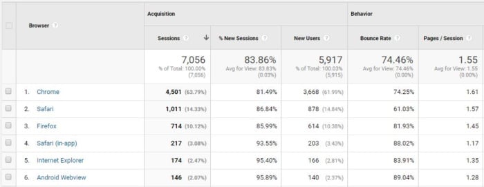 taux de rebond de la ventilation de google analytics broswer 