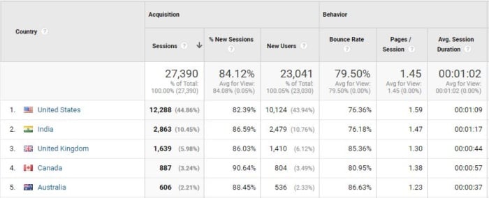 taux de rebond google analytics répartition géographique 2