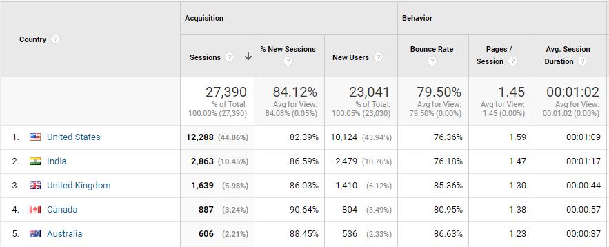 google analytics geographic breakdown 2