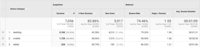 google analytics bounce rate mobile devices breakdown