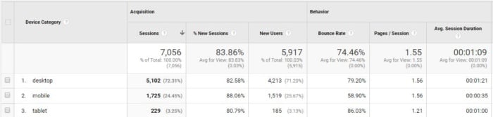 Ανάλυση του ποσοστού εγκατάλειψης του Google analytics για κινητές συσκευές