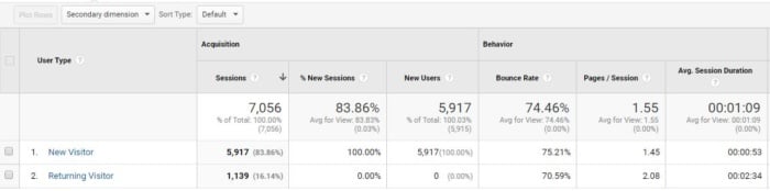 google analytics nouveau vs taux de rebond des utilisateurs qui reviennent 