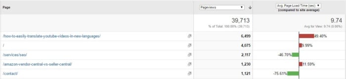 taux de rebond de la vitesse du site google analytics