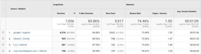 taux de rebond de la source de trafic google analytics