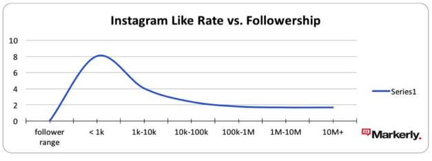 instagram like rate vs followership