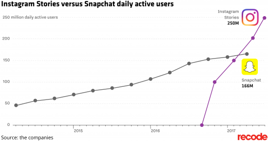 instagram stories vs snapchat user growth