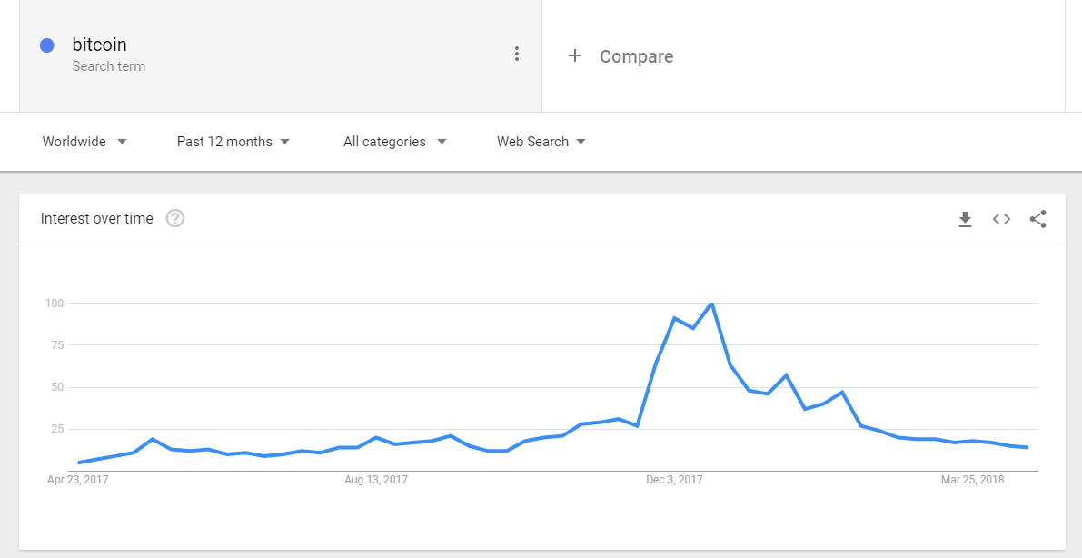 interest over time