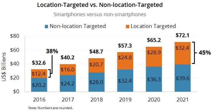 location targeting in adwords