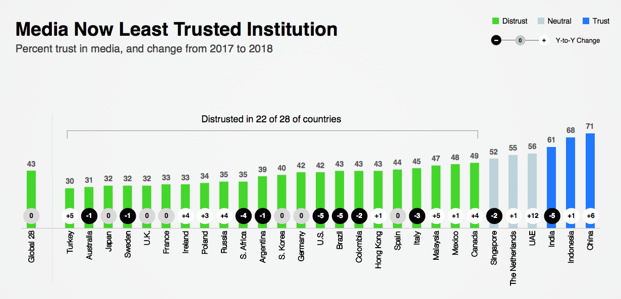 public trust in media in different countries, which demonstrates why brand advocacy is important, even for saas companies