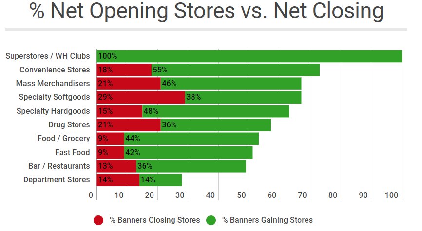 net opening stores vs net closing