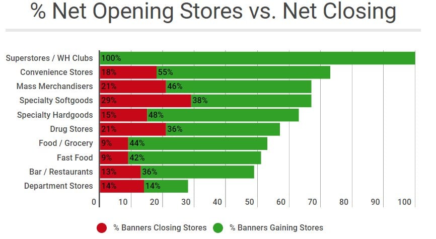 U.S. grocery store openings increased 30% in 2018