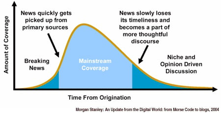 news curve