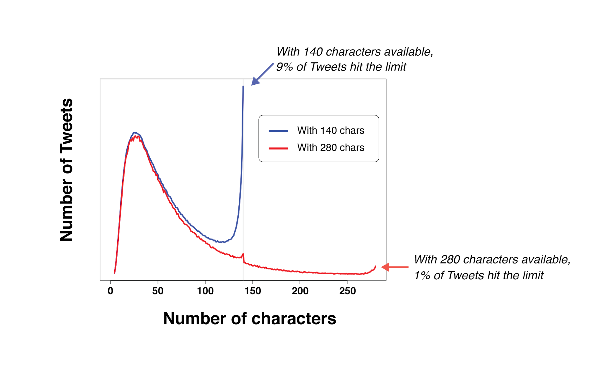 number of tweets number of characters