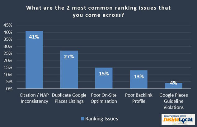 bar graph showing common ranking issues that may come up when you claim a business on Google