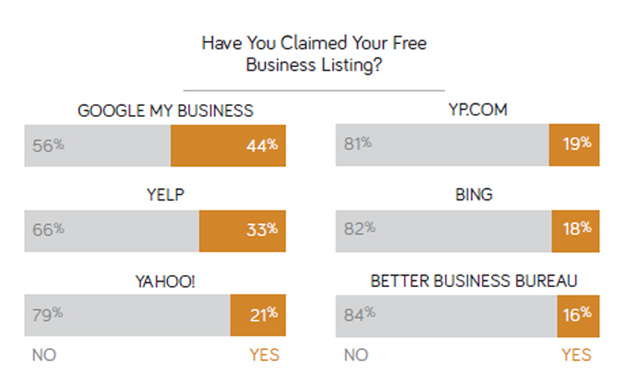   percent of businesses that have  claimed their business listing