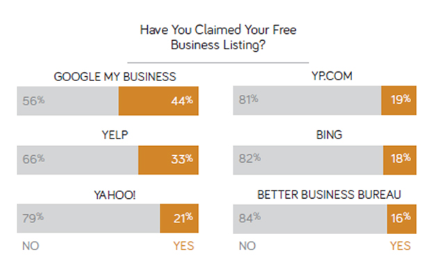  percent of businesses that have claimed their business listing