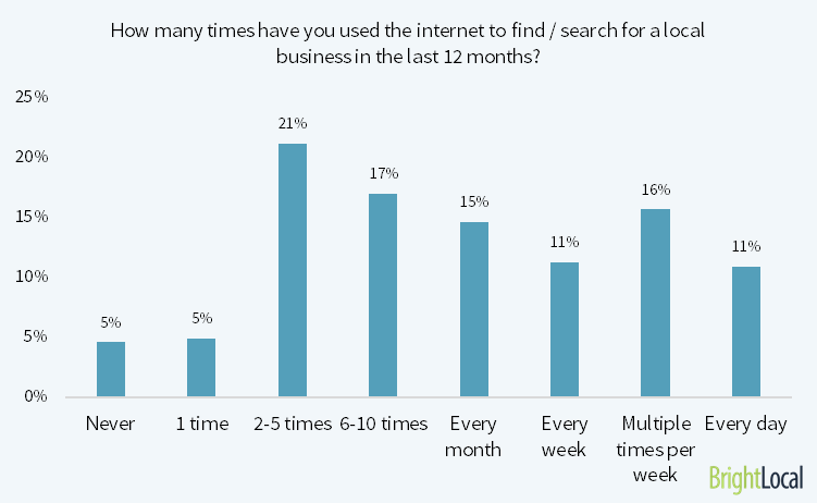 bar graph showing how many people use the internet to find local businesses, emphasizing the importance of your Google My Business account/page