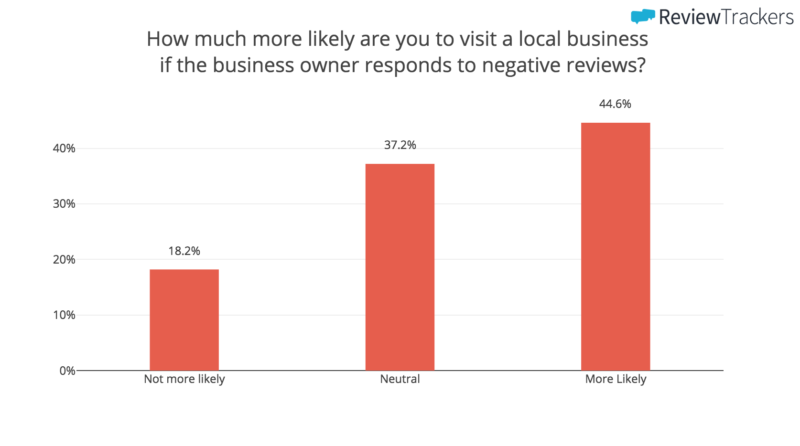 bargraph showing how much more likely you are to visit a local business if the owner responds badly to negative reviews on their Google My Business account