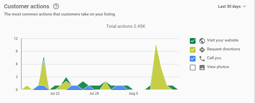 Chart showing customer actions. Google my business tracks your data for you.