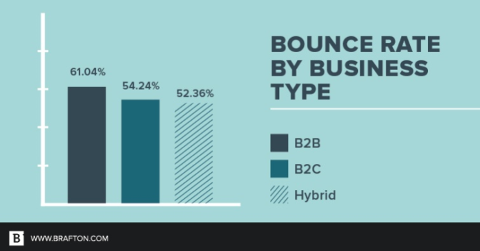 bounce rate by type of business