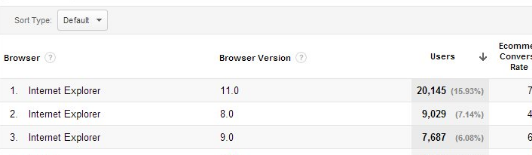 bounce rate by browser in GA breakdown