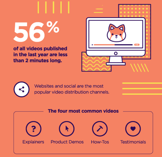 videos help retain information and improve bounce rate