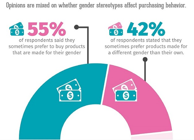 bounce rate impacts of gender on buyer behavior