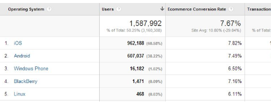 mobile device breakdown bounce rate 