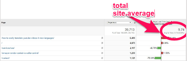 bounce rate total site average