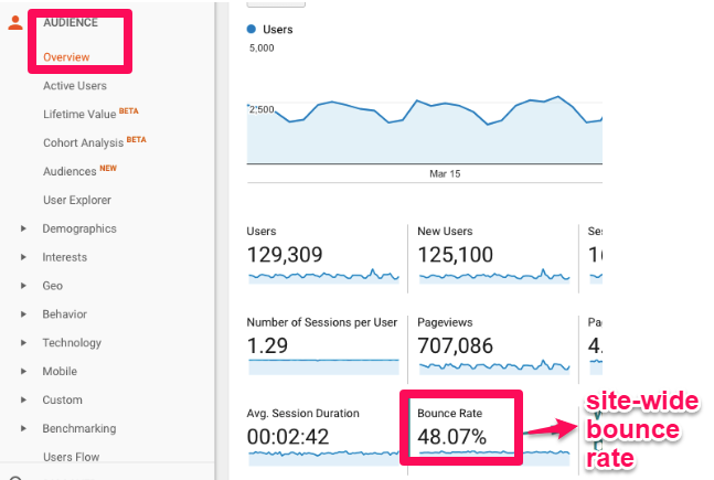 bounce rate example in Google Analtyics