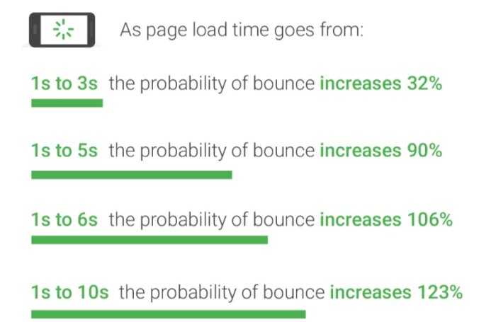 Impact du temps de chargement de la page sur le taux de rebond