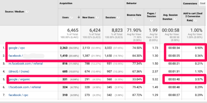 bounce rate by paid campaign