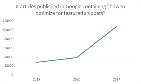 rise of featured snippet optimization articles in 2017