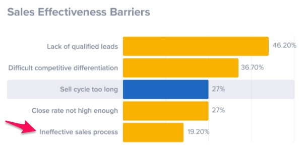 sales effectiveness barriers