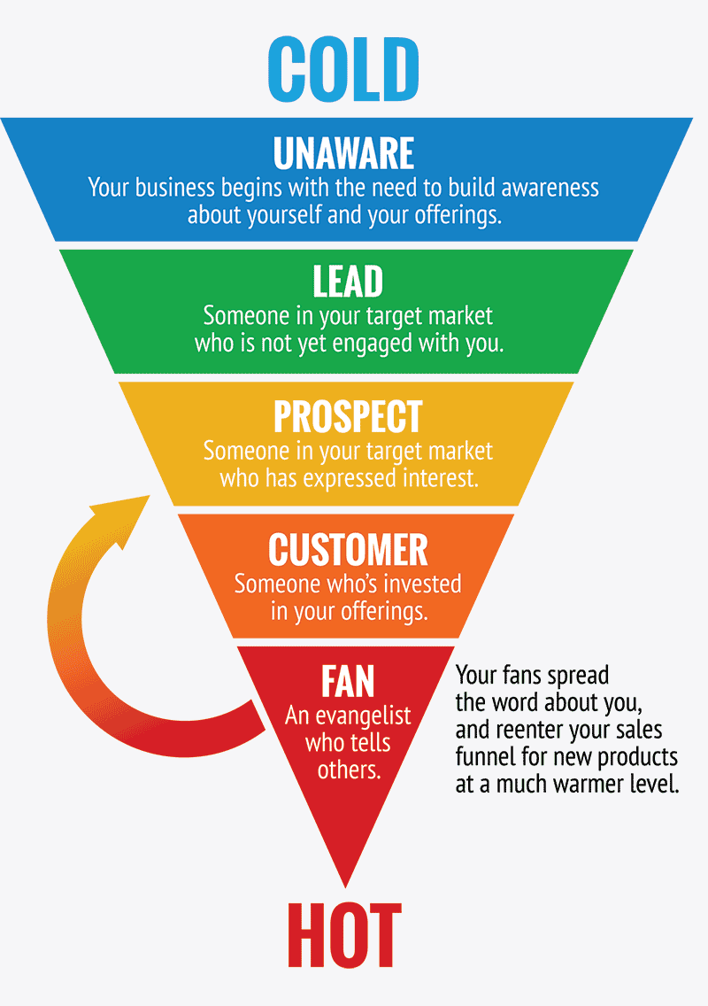 sales funnel from cold to hot
