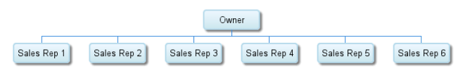 sales teams and models in sales team model