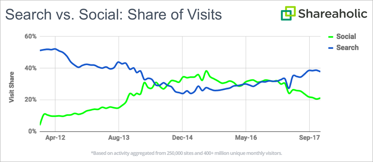 search vs social share of visits