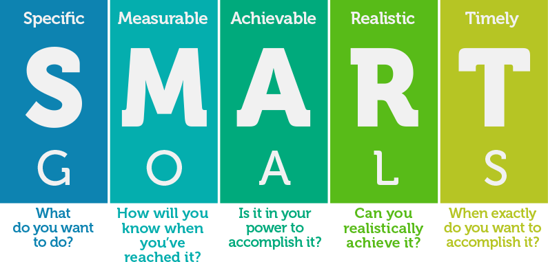 SMART goals: como definir sua meta de aprendizagem de inglês.