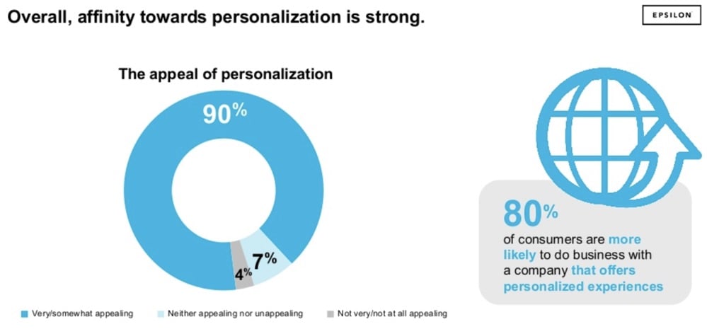 the appeal of personalization