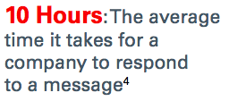 10 hours average time for company to respond
